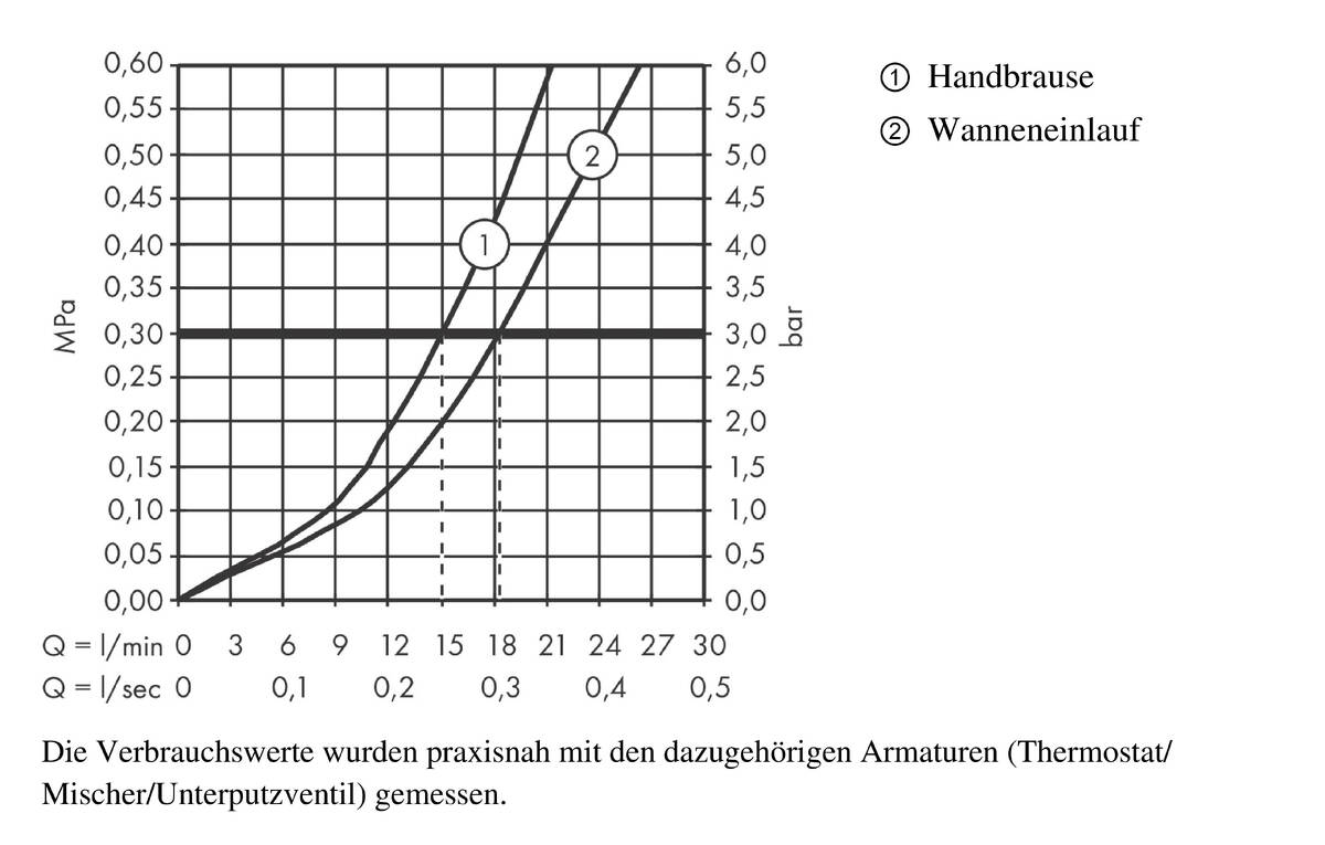 Durchflussdiagramm