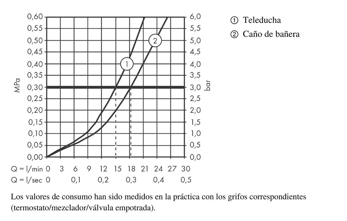 Diagrama caudal-presión