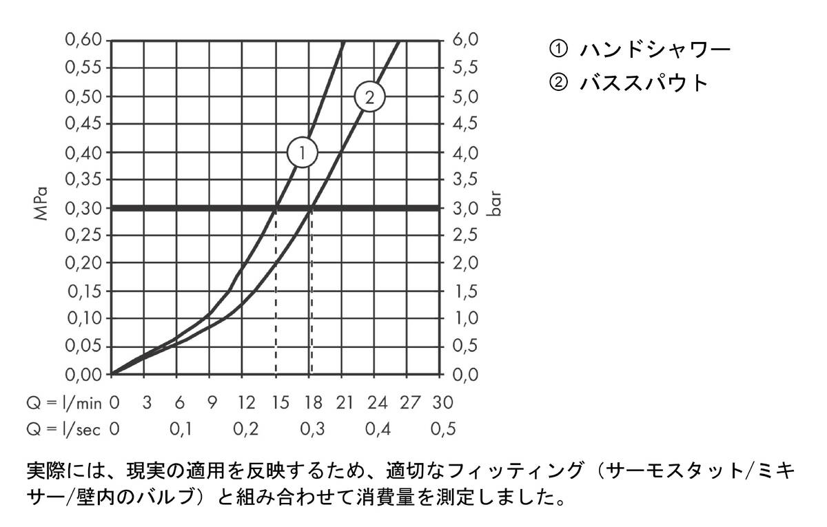 流量曲線図