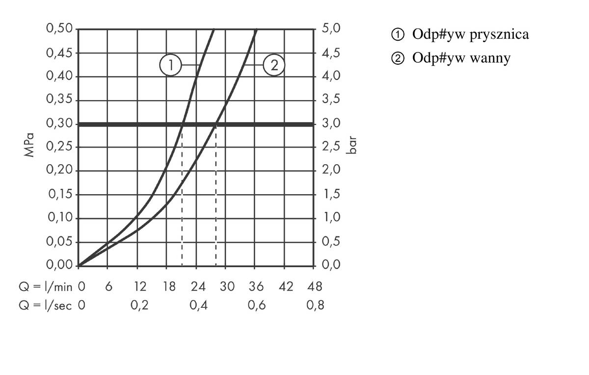 Diagram przepływu