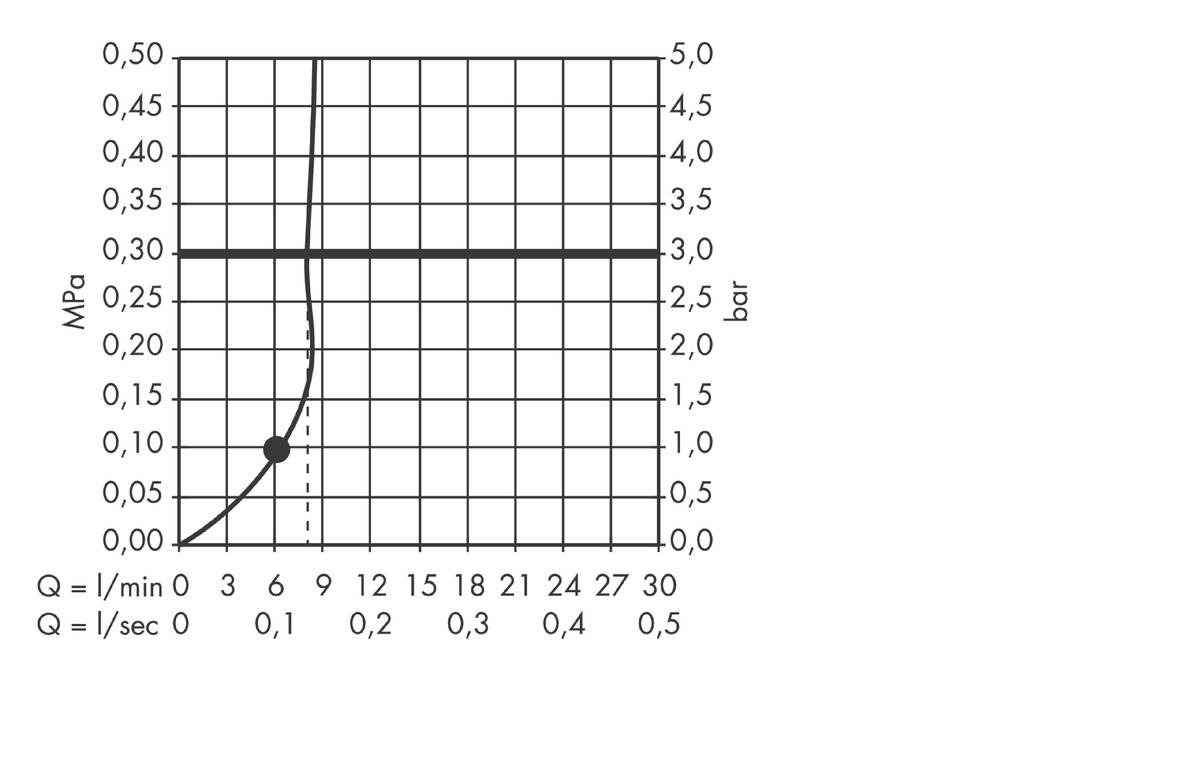 Diagrama caudal-presión