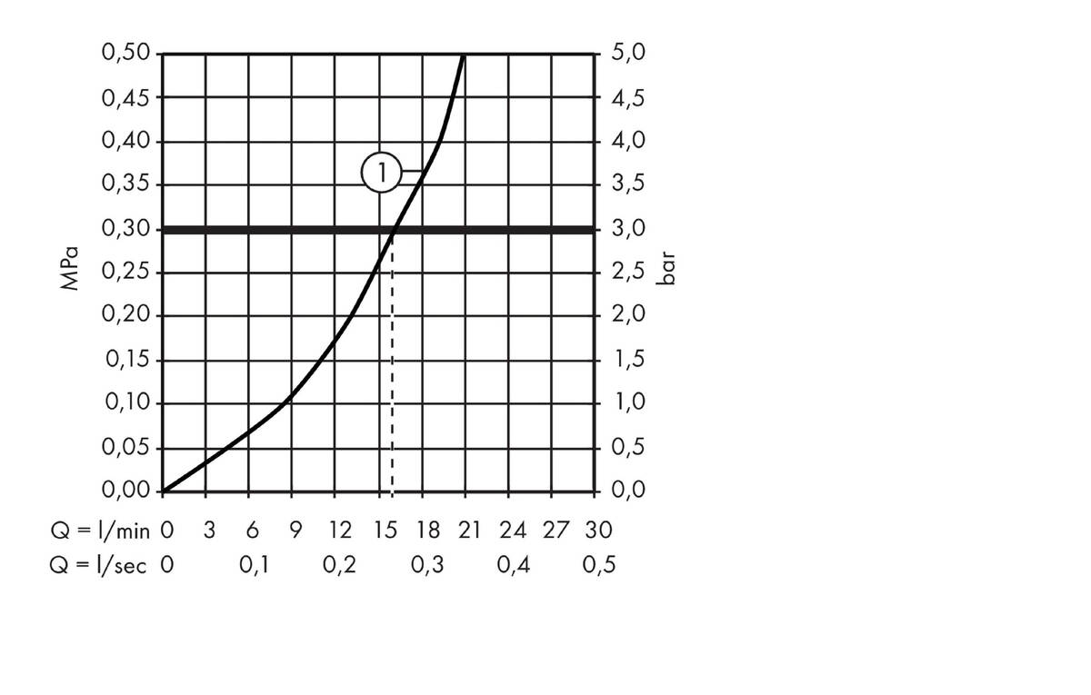 Diagrama caudal-presión