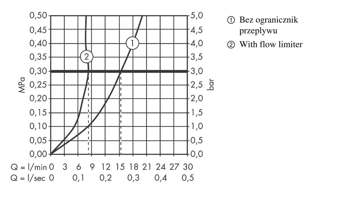 Diagram przepływu