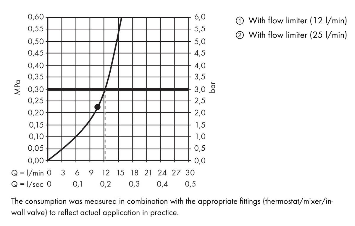 Flow Chart