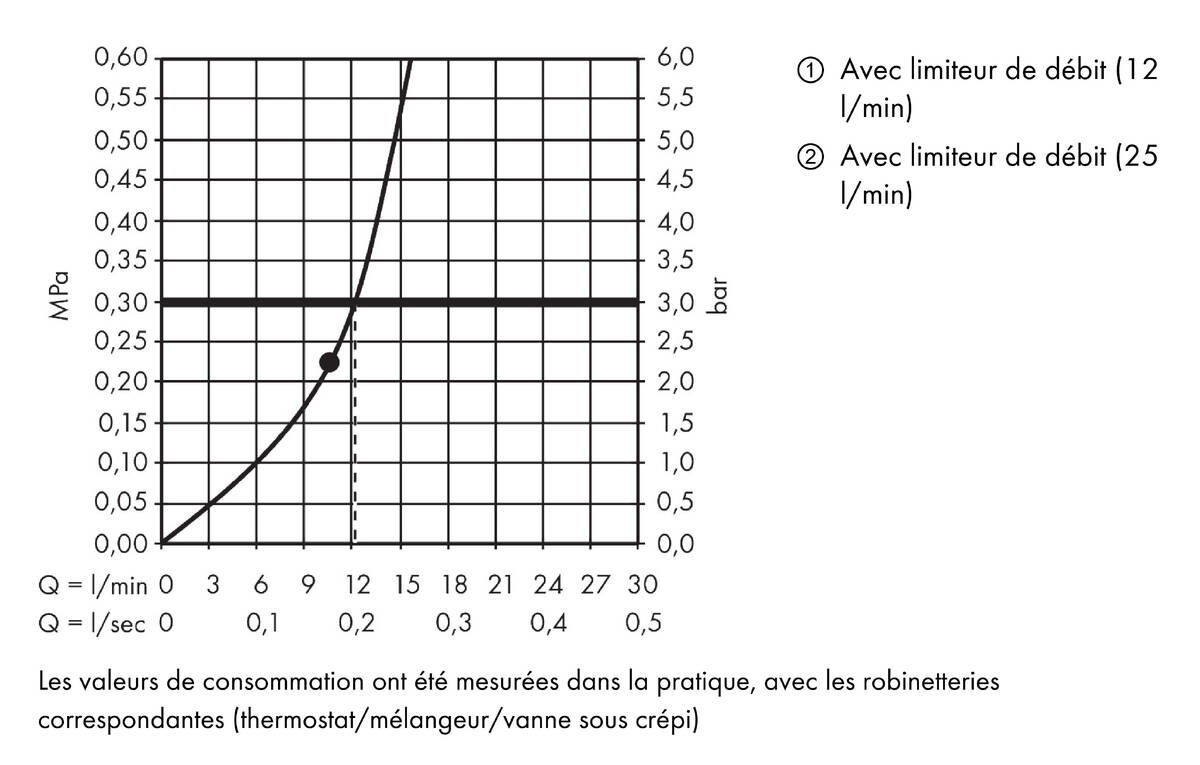 Diagramme de débit
