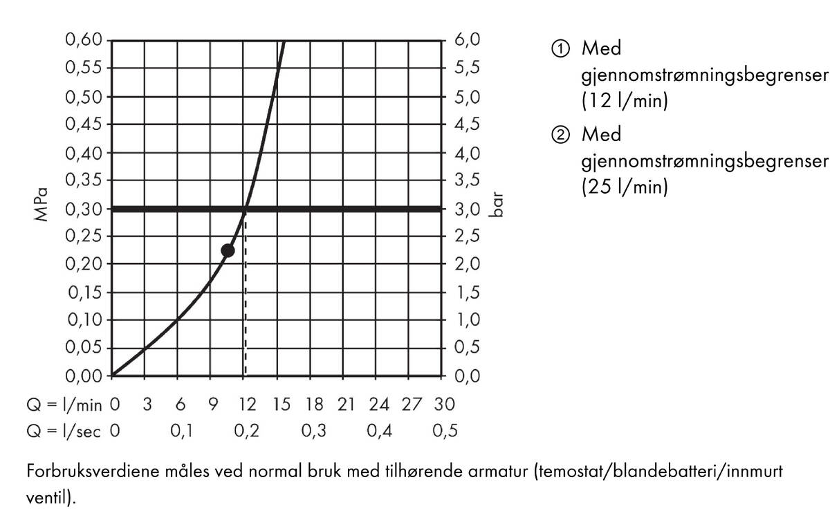 Gjennomstrømningsdiagram
