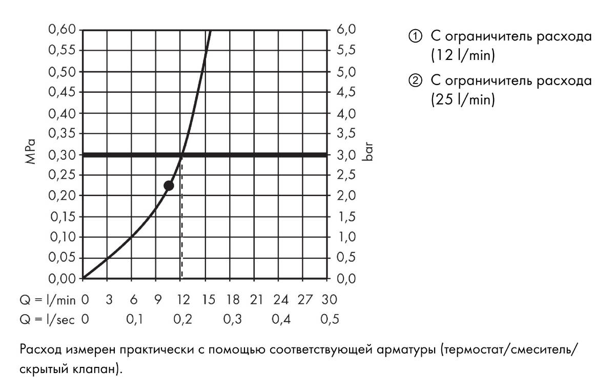 Диаграмма расхода воды