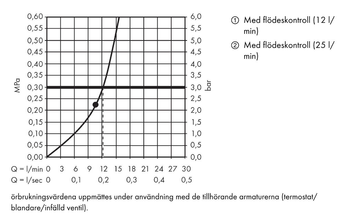 Flödesdiagram