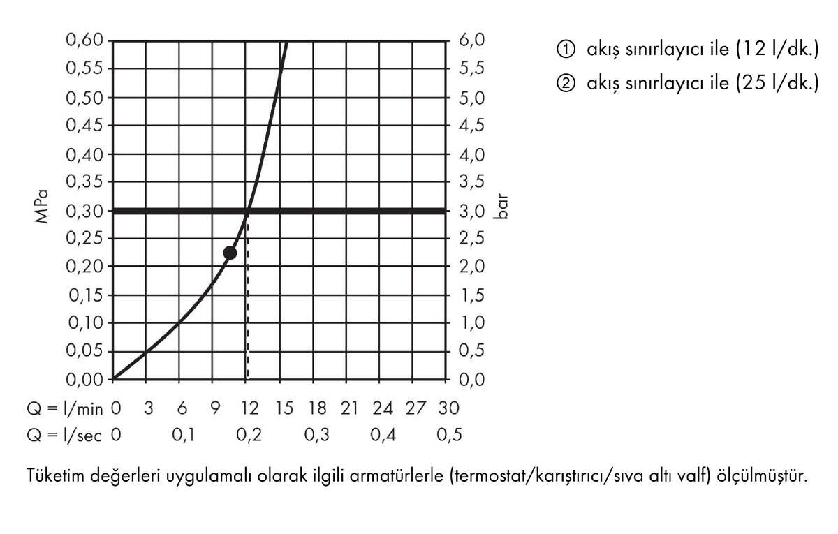 Akış diyagramı