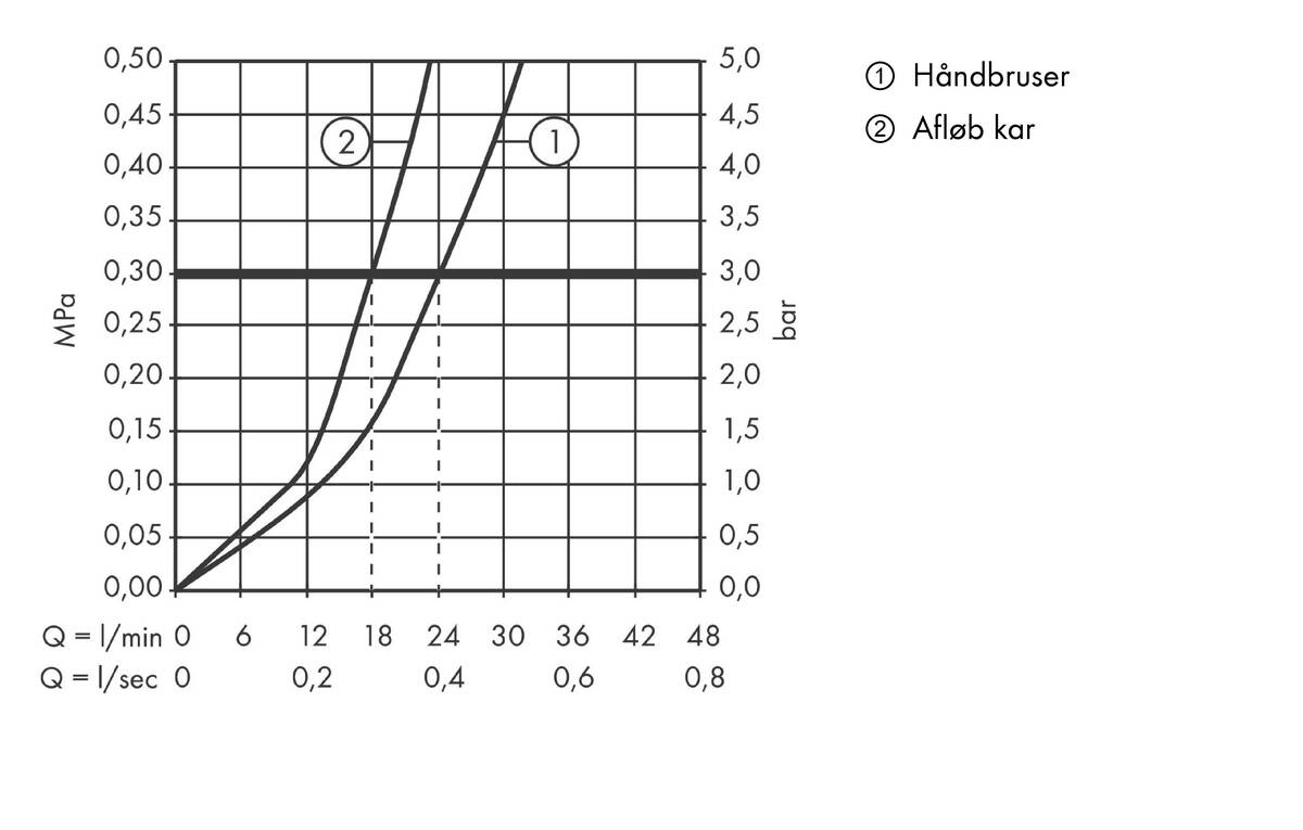 Gennemløbsdiagram