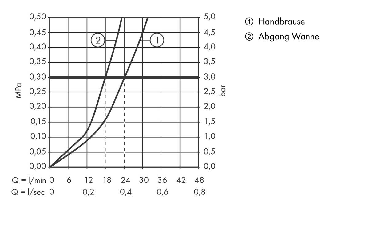 Durchflussdiagramm