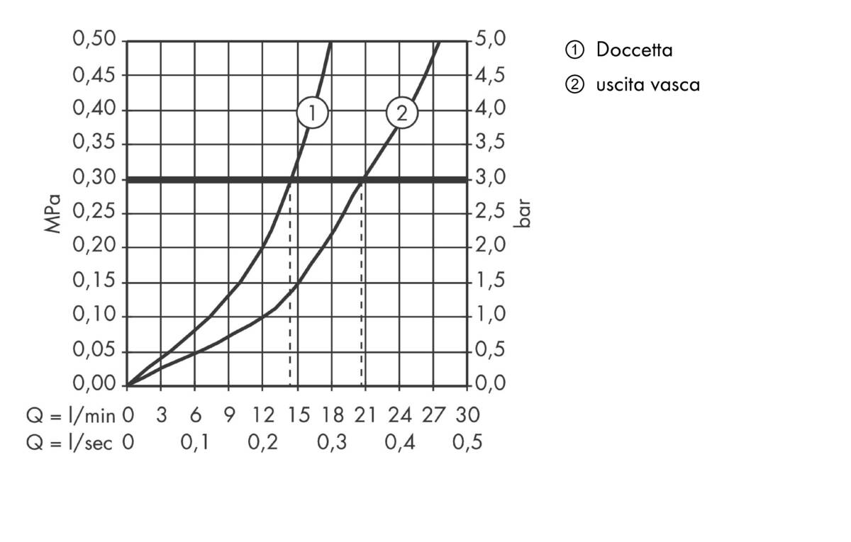 Diagramma di flusso