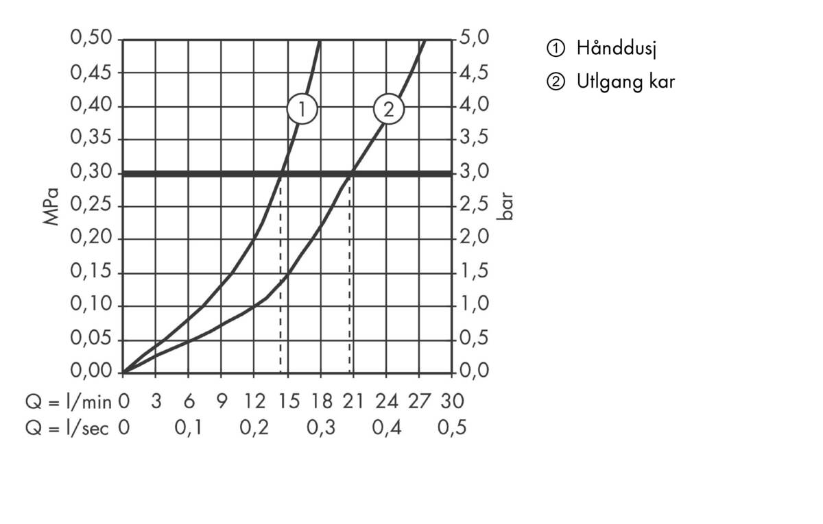 Gjennomstrømningsdiagram