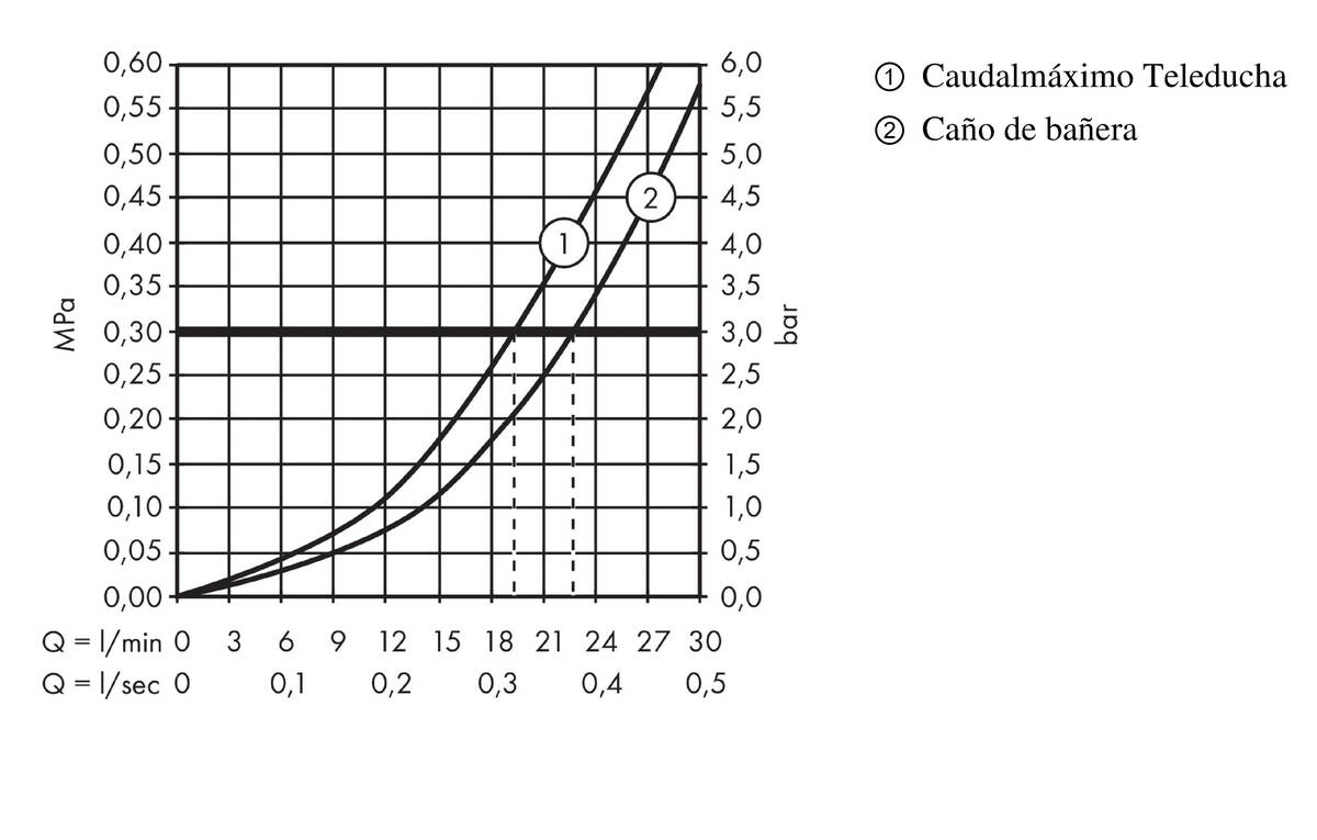 Diagrama caudal-presión