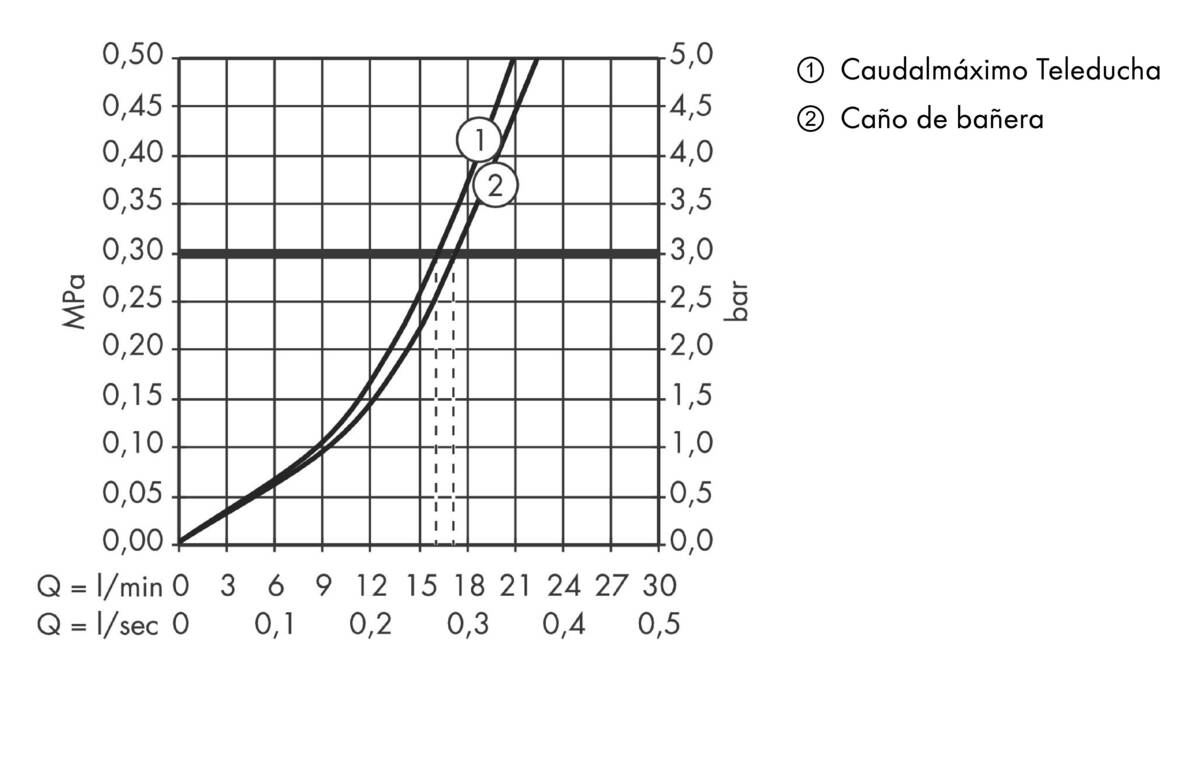 Diagrama caudal-presión