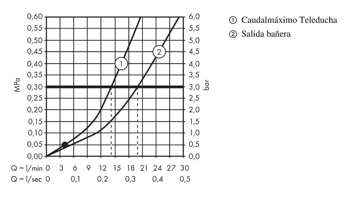 Diagrama caudal-presión