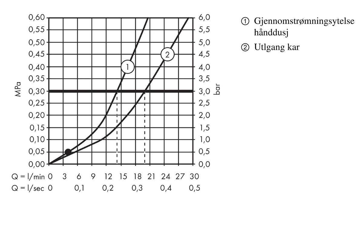 Gjennomstrømningsdiagram