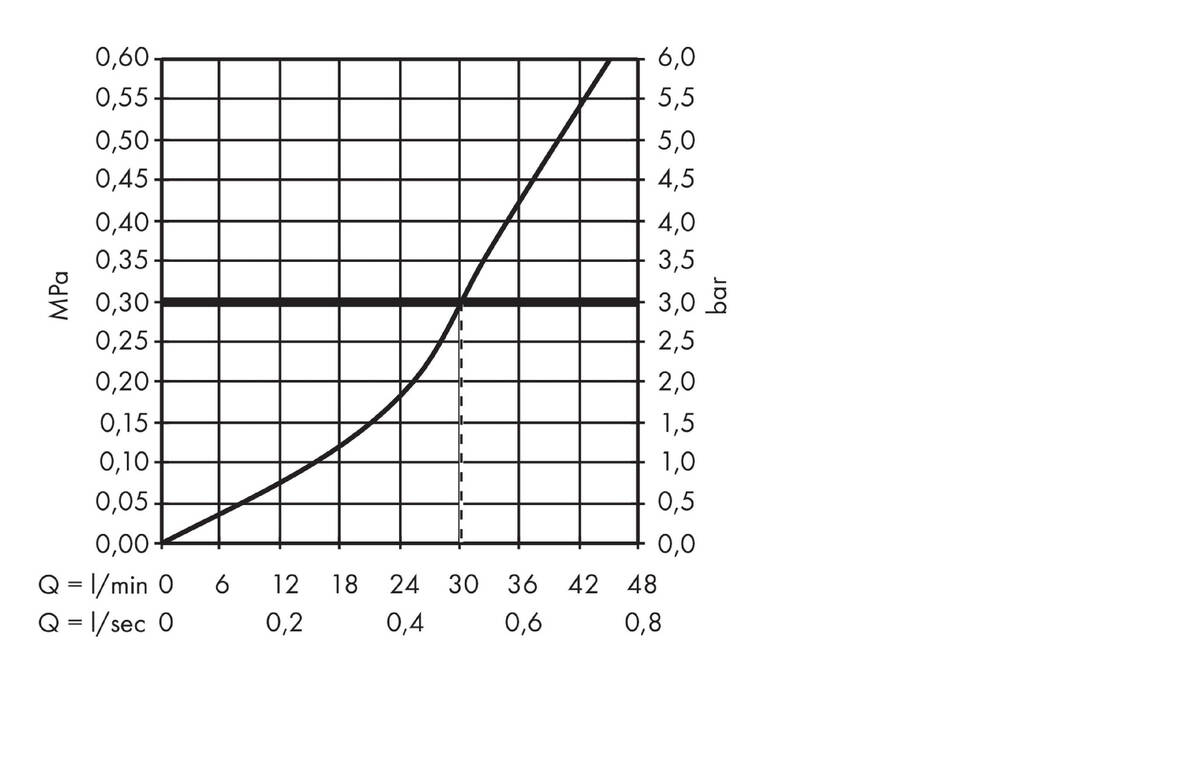 Diagrama caudal-presión