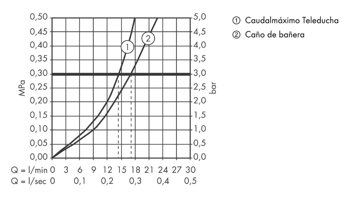 Diagrama caudal-presión