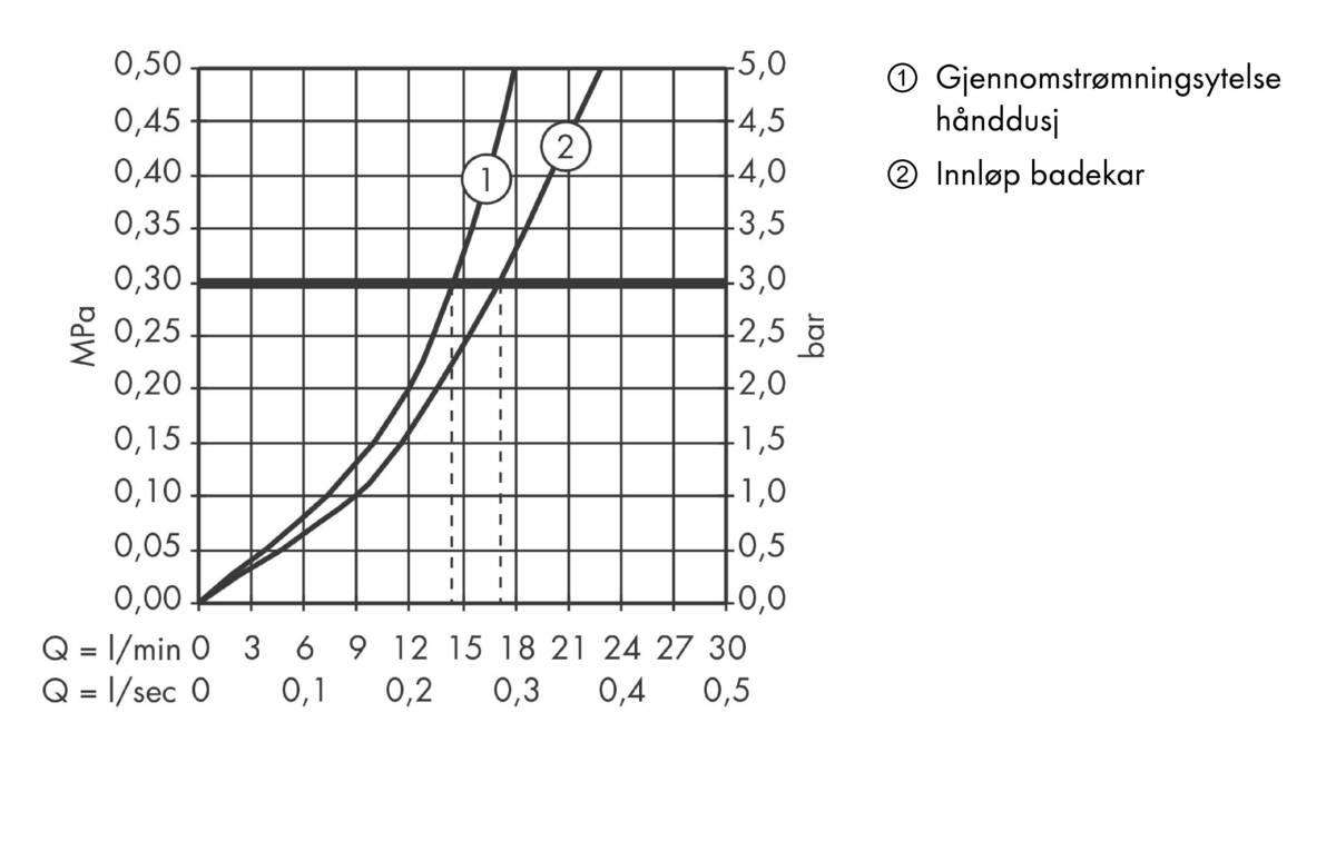 Gjennomstrømningsdiagram