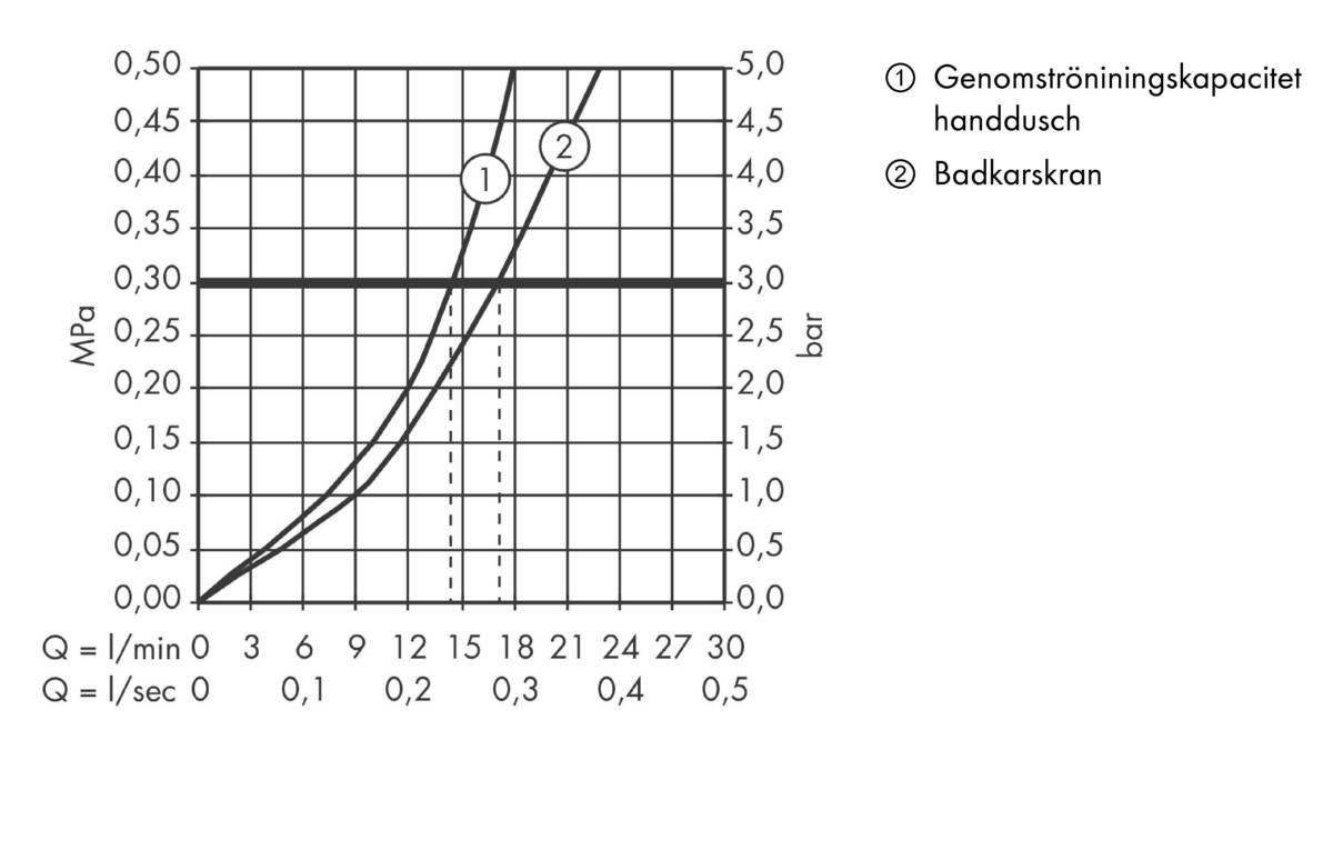Flödesdiagram