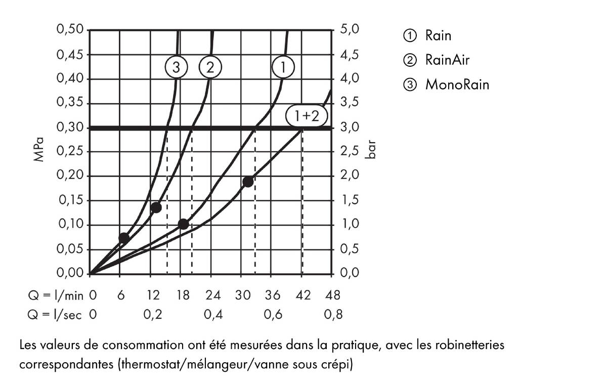 Diagramme de débit