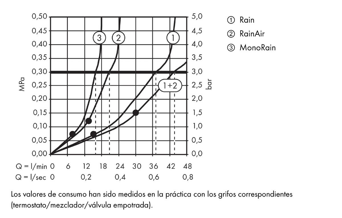 Diagrama caudal-presión