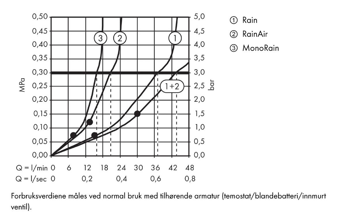 Gjennomstrømningsdiagram