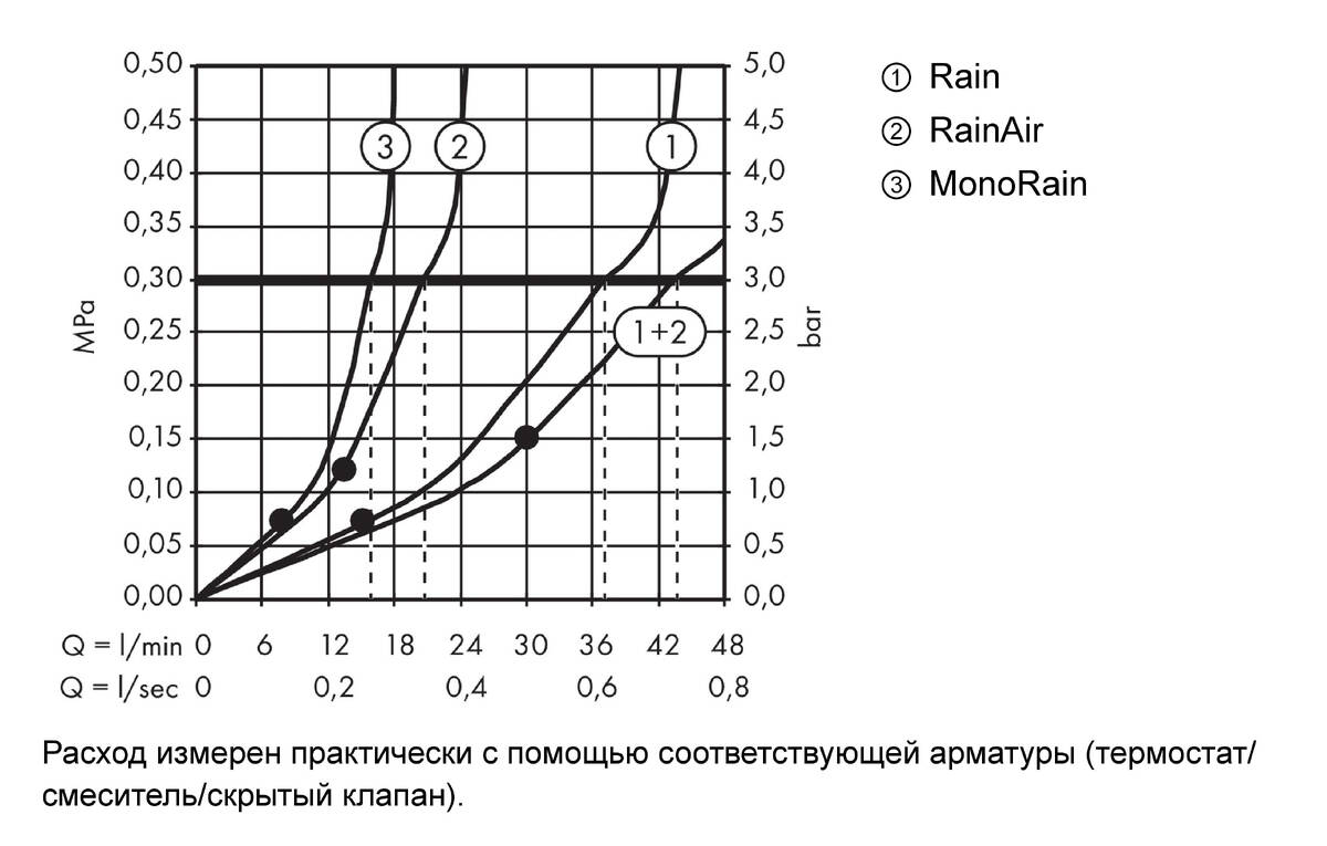 Диаграмма расхода воды