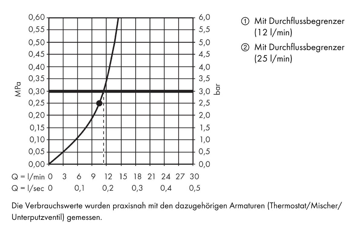 Durchflussdiagramm