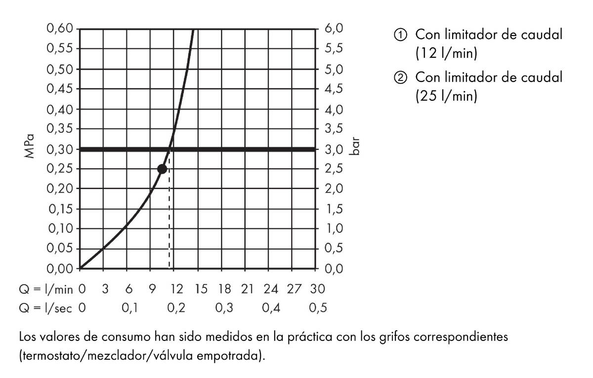 Diagrama caudal-presión
