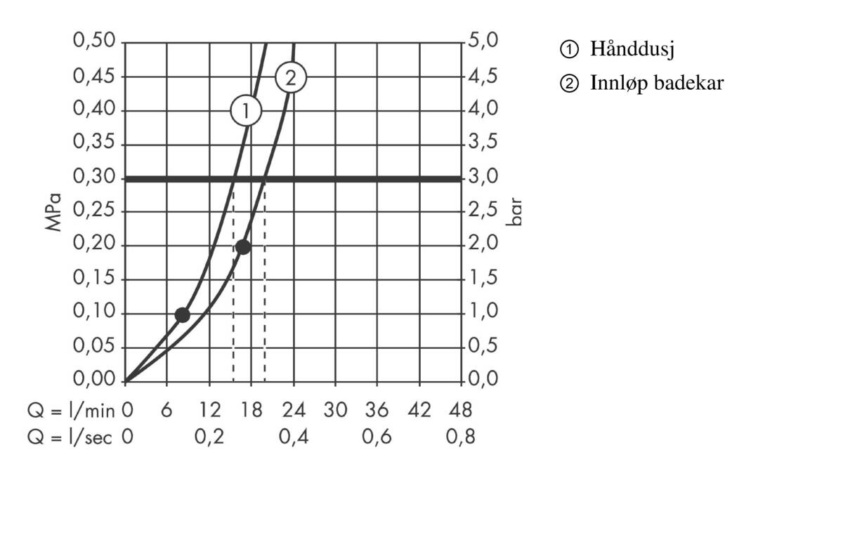 Gjennomstrømningsdiagram