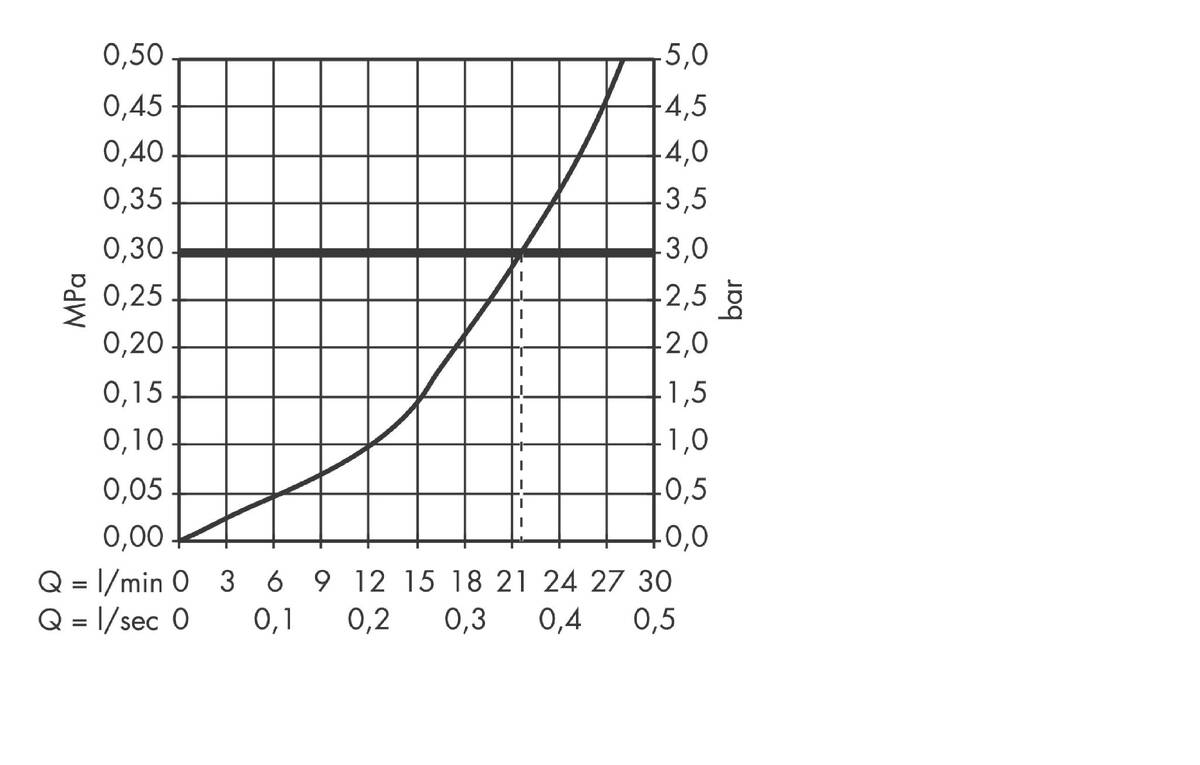 Diagrama caudal-presión