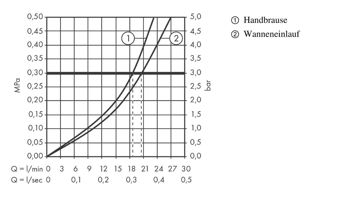 Durchflussdiagramm