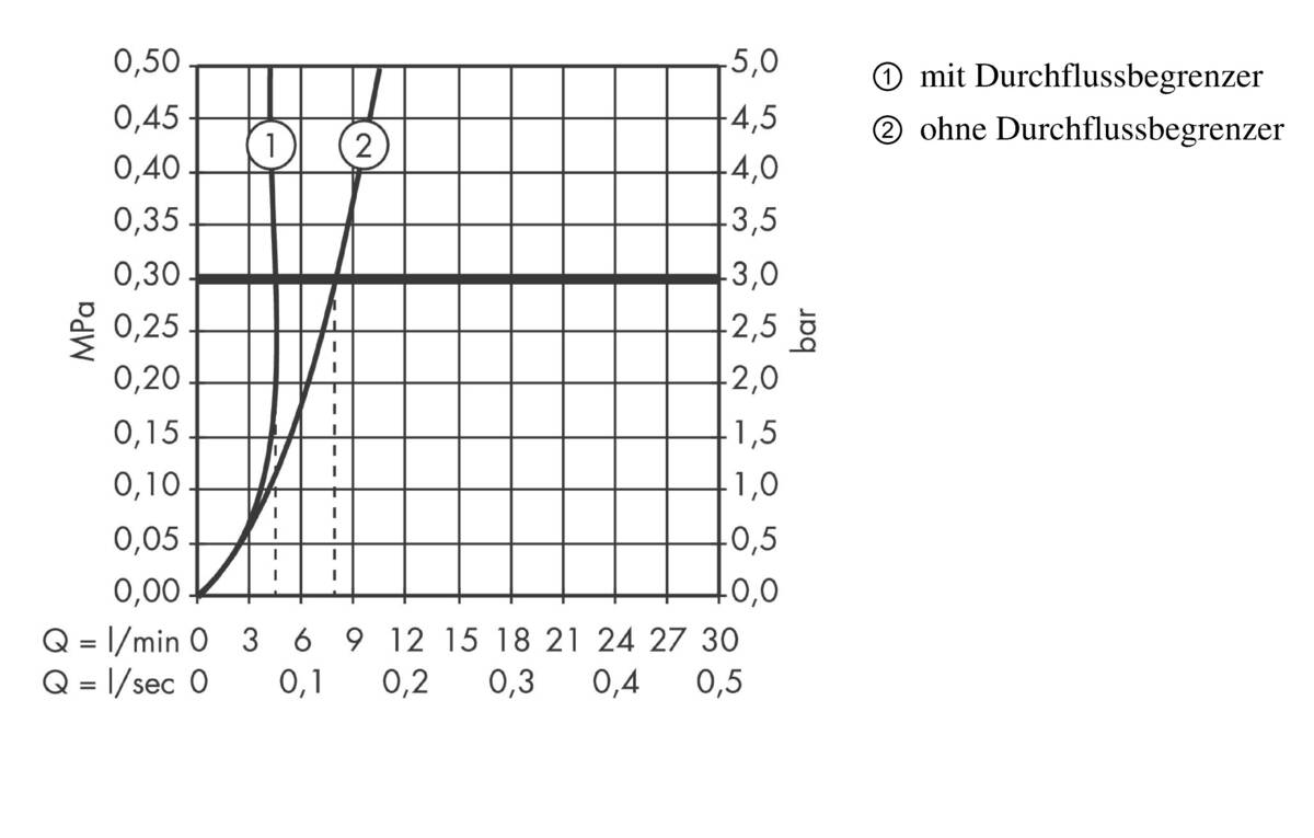 Durchflussdiagramm