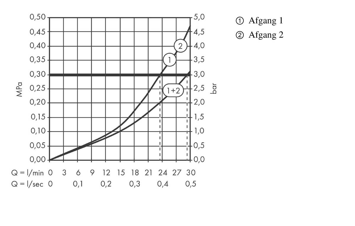 Gennemløbsdiagram