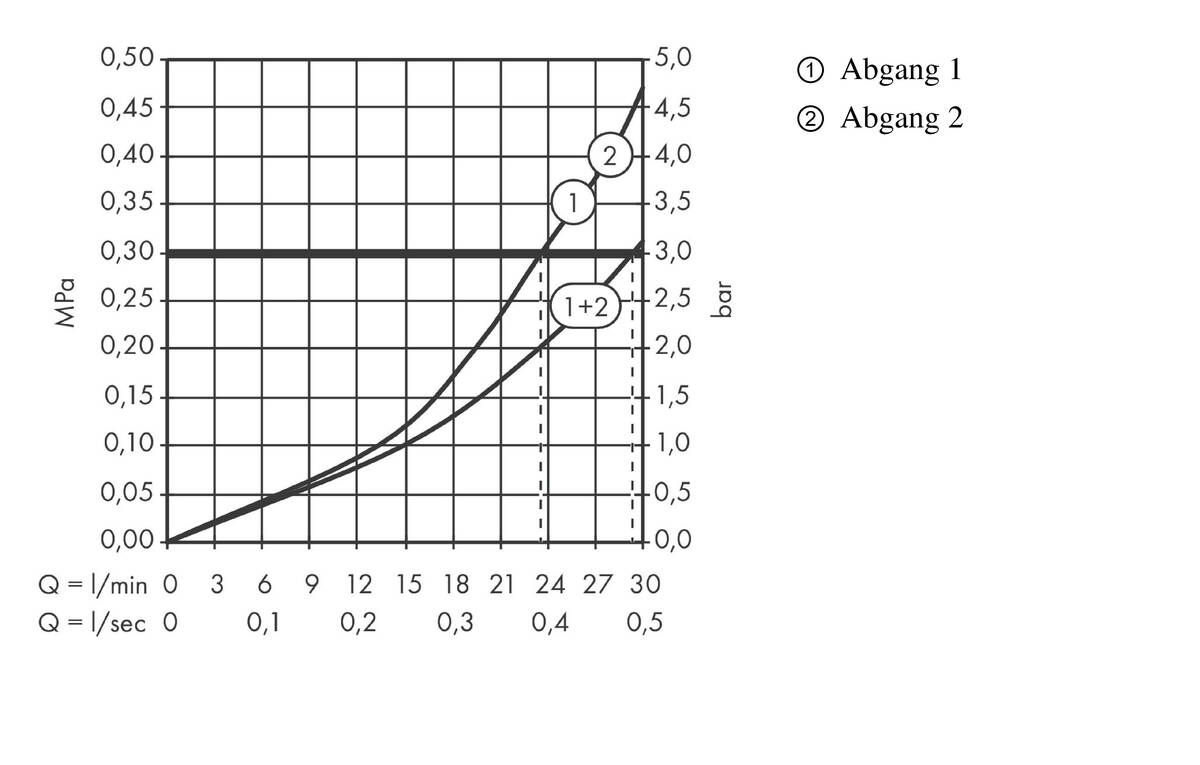 Durchflussdiagramm