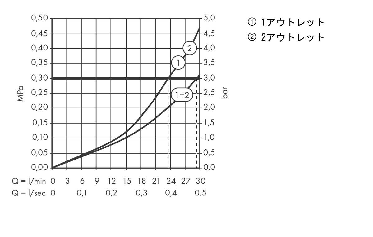 流量曲線図