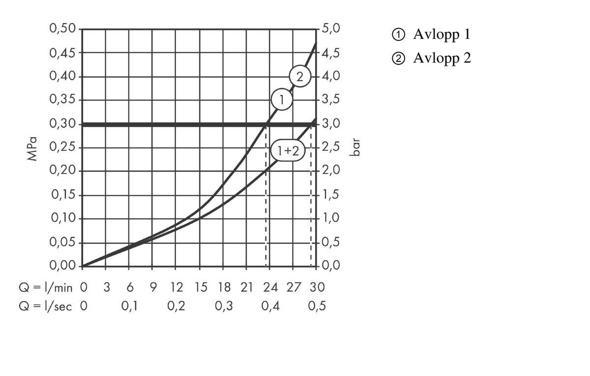 Flödesdiagram