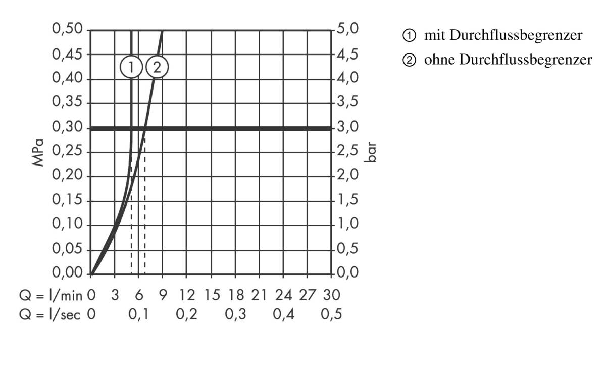 Durchflussdiagramm