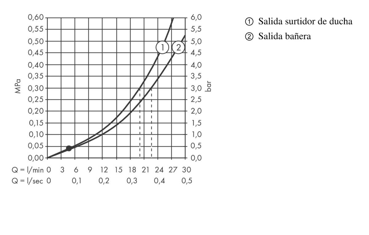 Diagrama caudal-presión
