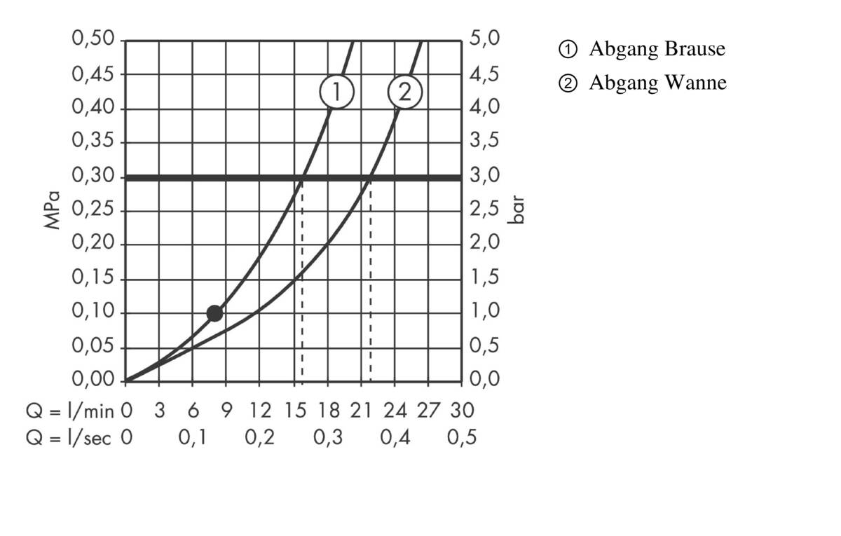 Durchflussdiagramm