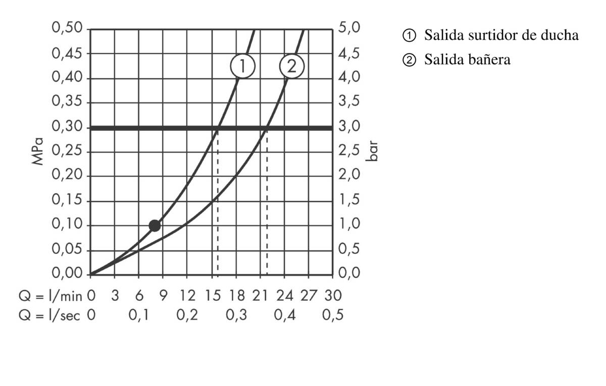 Diagrama caudal-presión