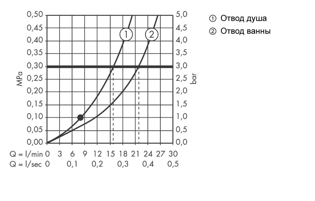 Диаграмма расхода воды