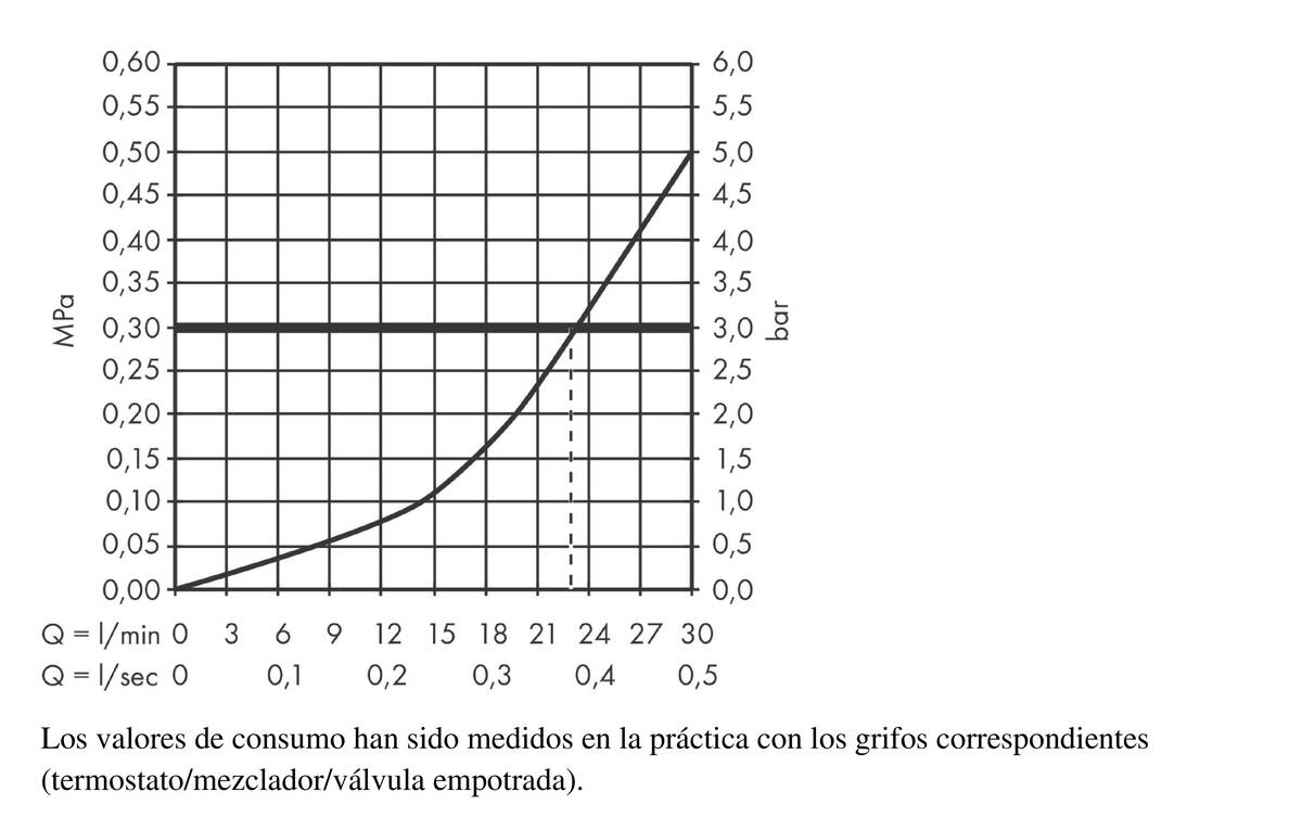 Diagrama caudal-presión