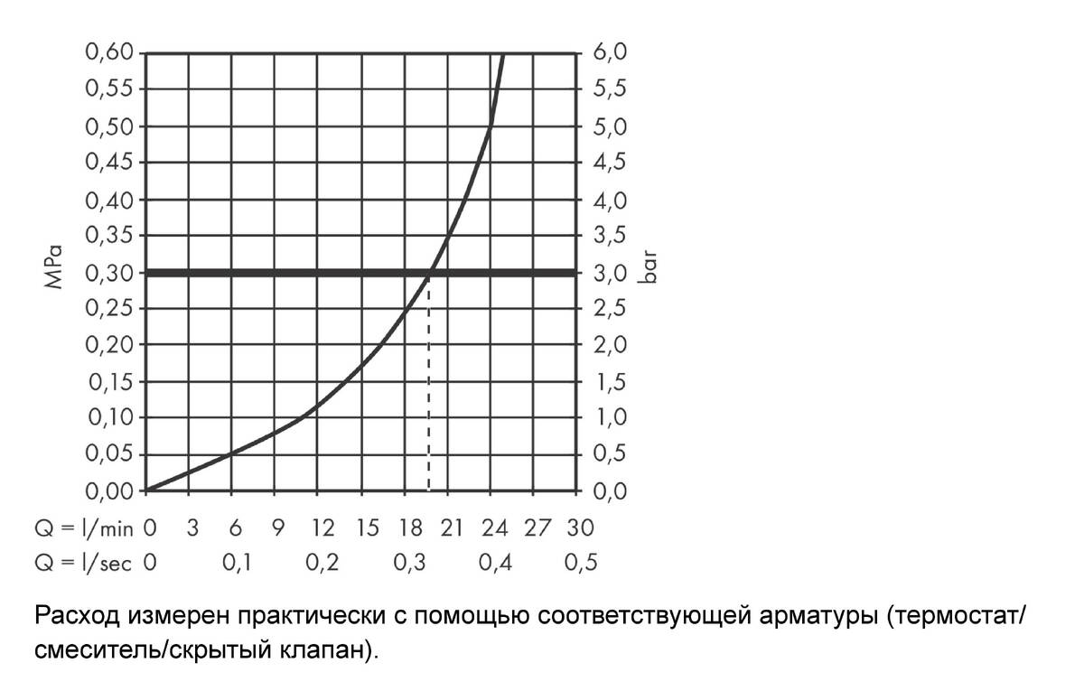 Диаграмма расхода воды