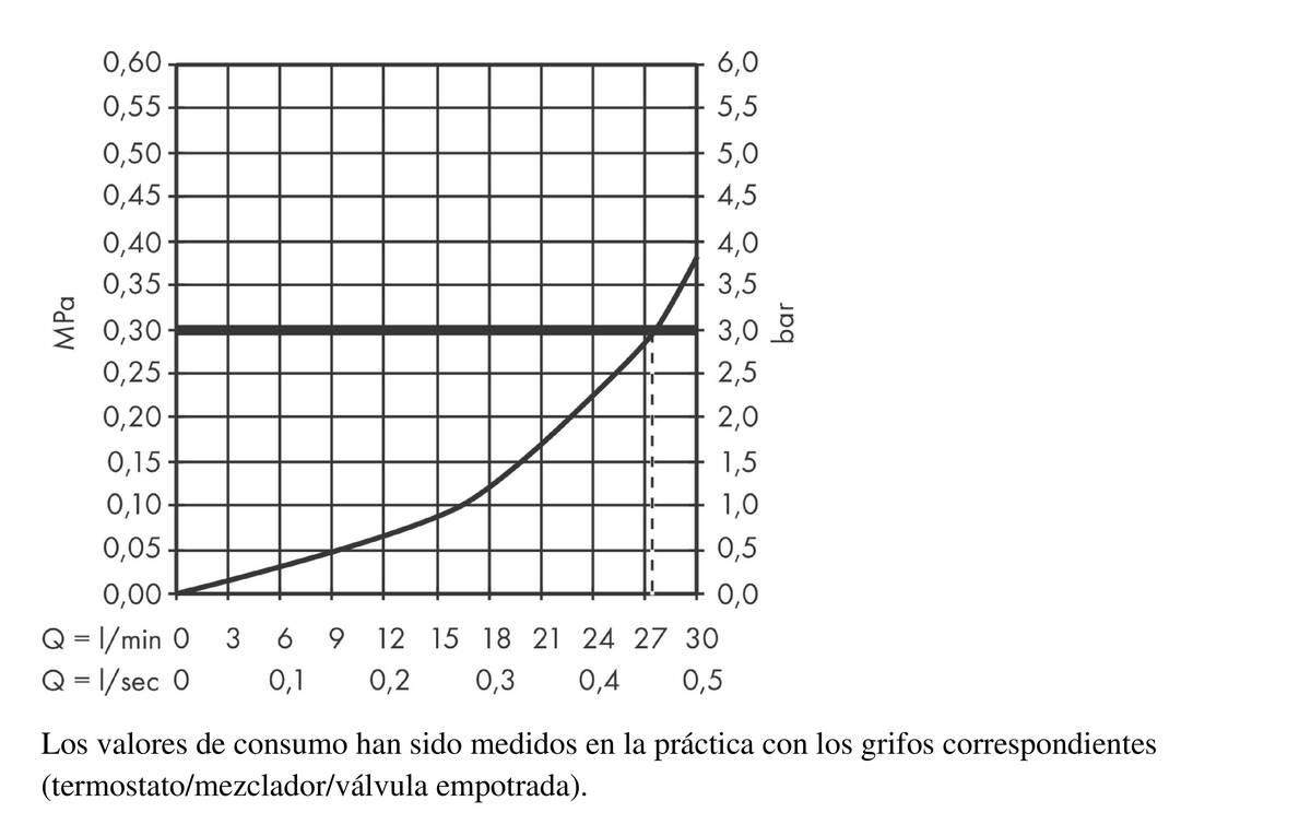 Diagrama caudal-presión