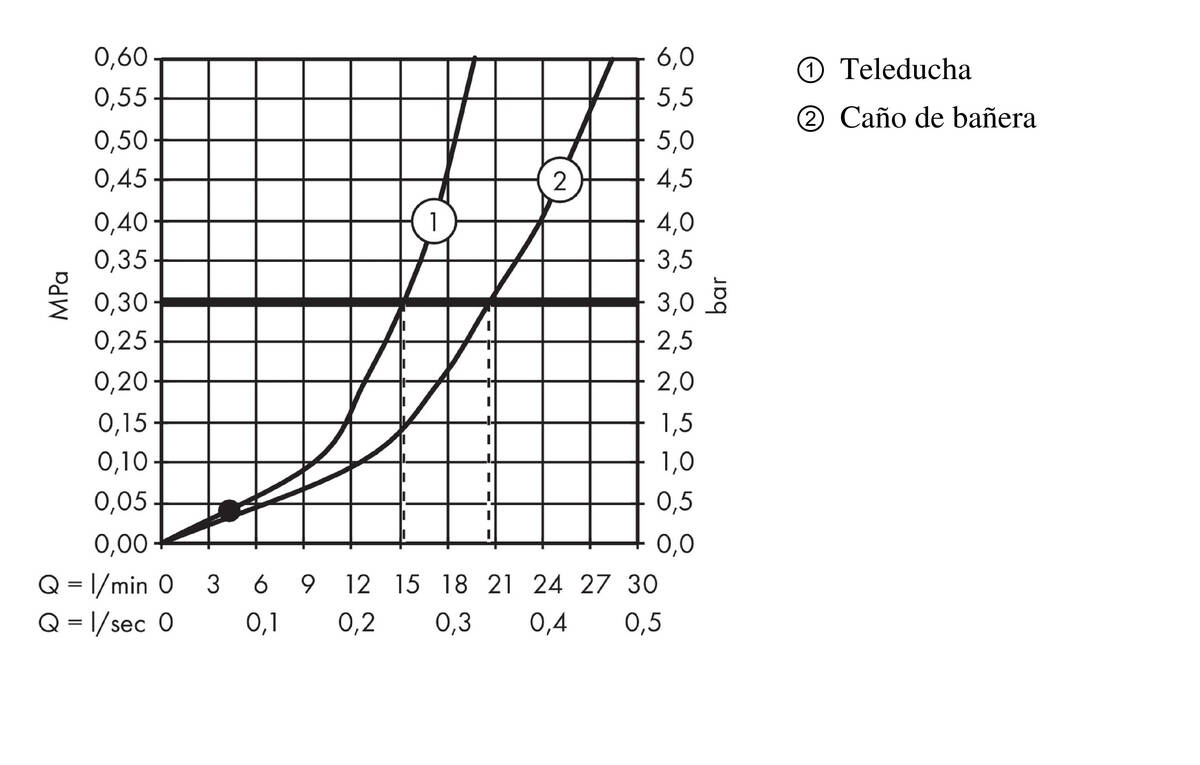 Diagrama caudal-presión