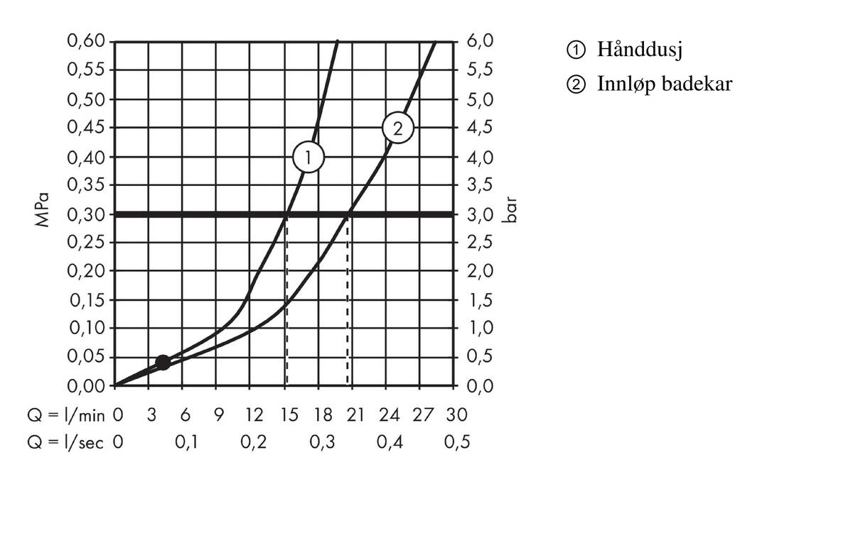 Gjennomstrømningsdiagram