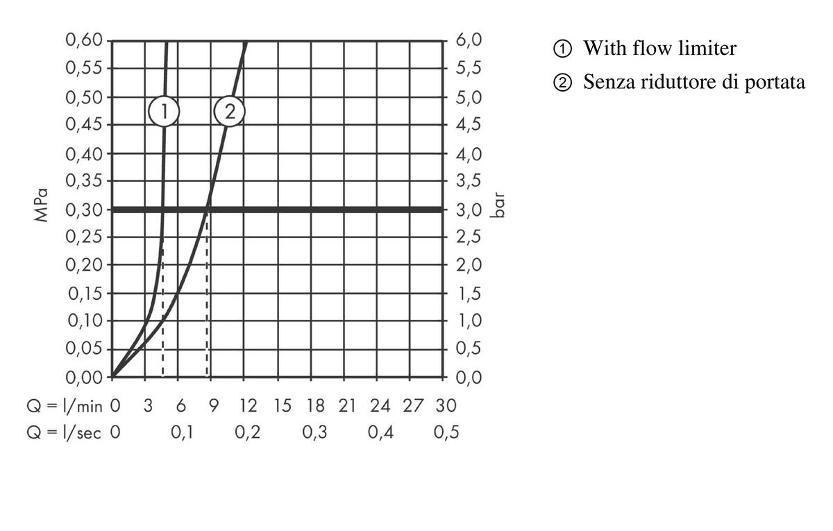 Diagramma di flusso